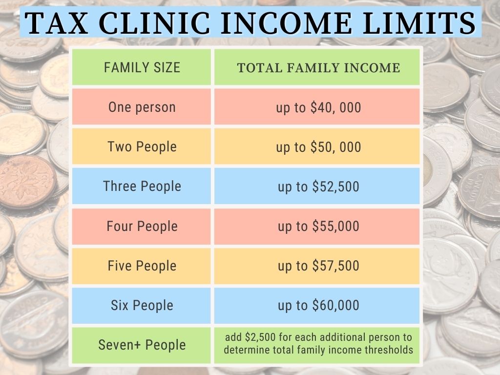 Table listing income limits to qualify for free tax filing
