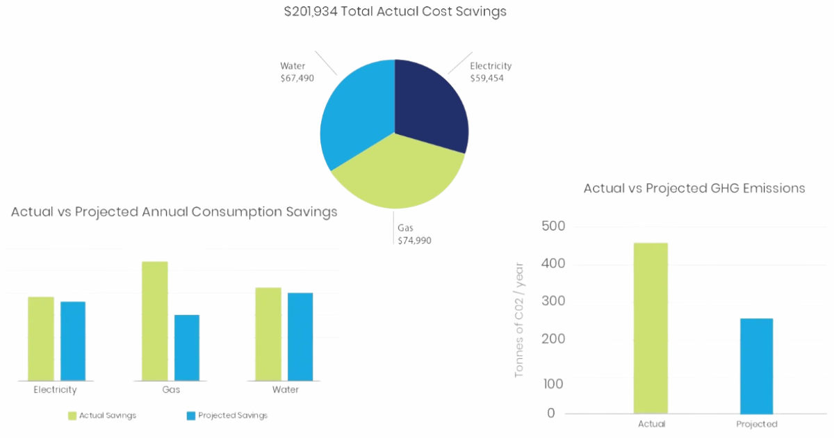 Graph results of retrofit project.