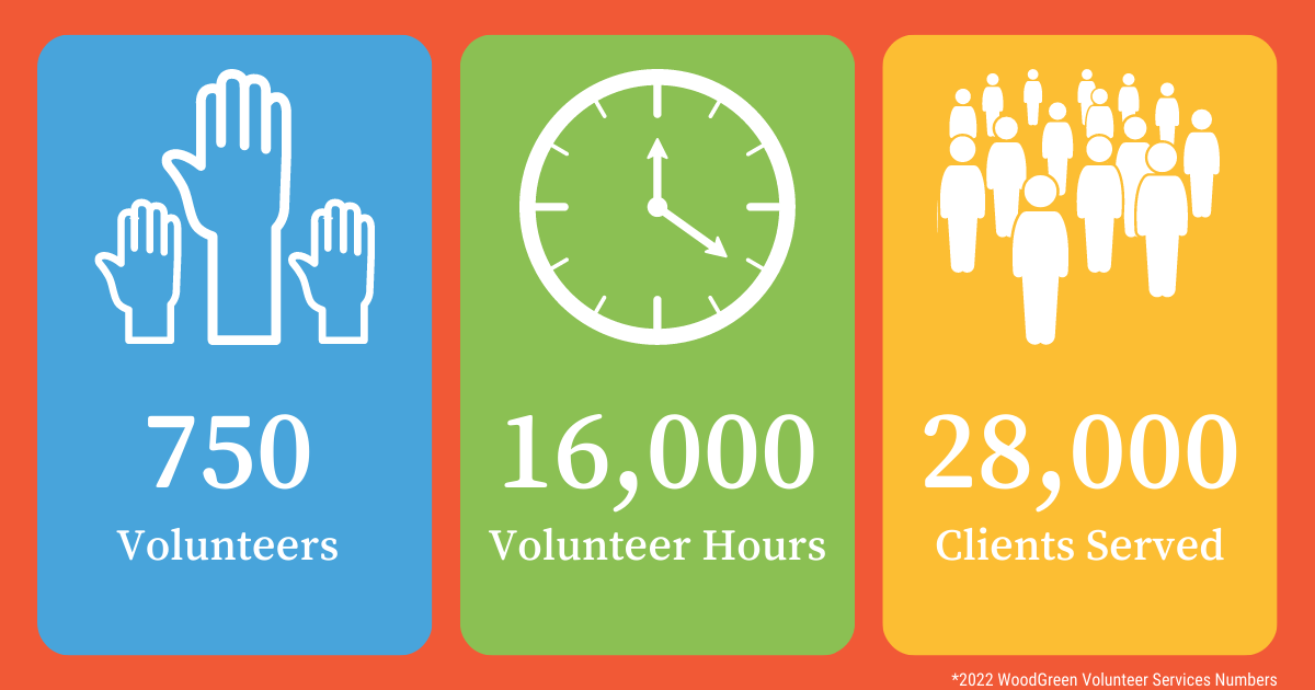 An infographic with the number of volunteers at WoodGreen the hours they contributed and the number of clients they served. 