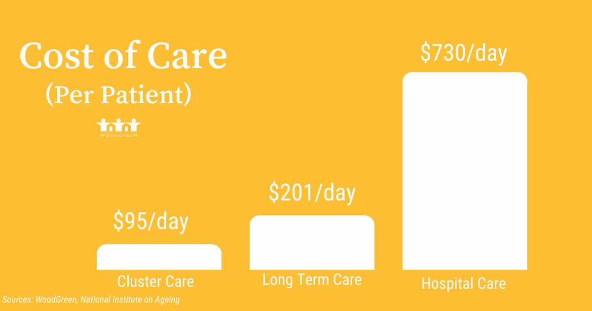 A graph with the cost of care in Ontario 