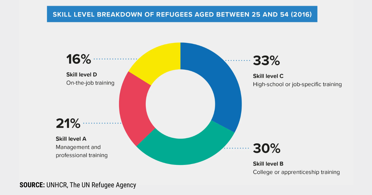 A circle chart of yellow, blue, green and red detailing the skillsets of refugees to Canada. 