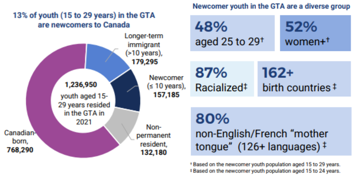 an informational graphic about newcomer youth in toronto