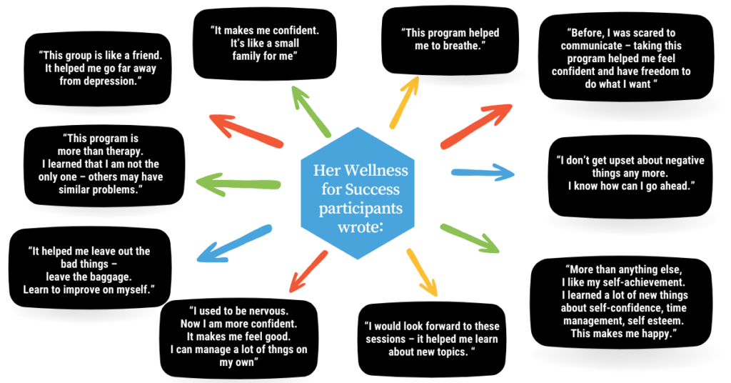 graphic representation of feedback from newcomer women in the Her Wellness for Success program 