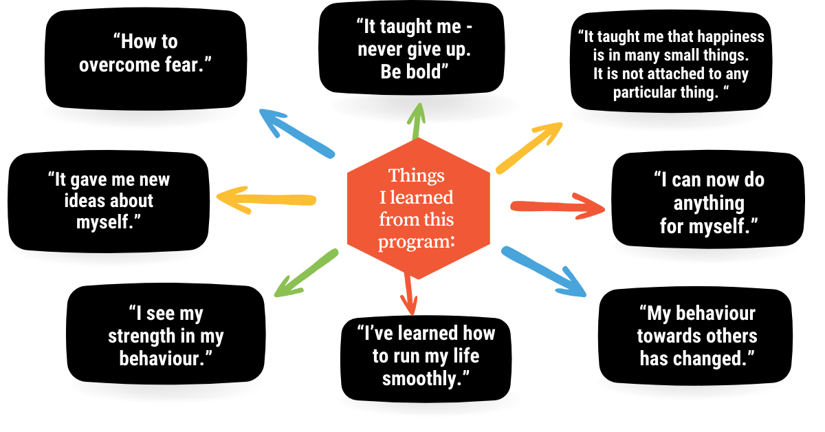 graphic representation of feedback from newcomer women in the Her Wellness for Success program 