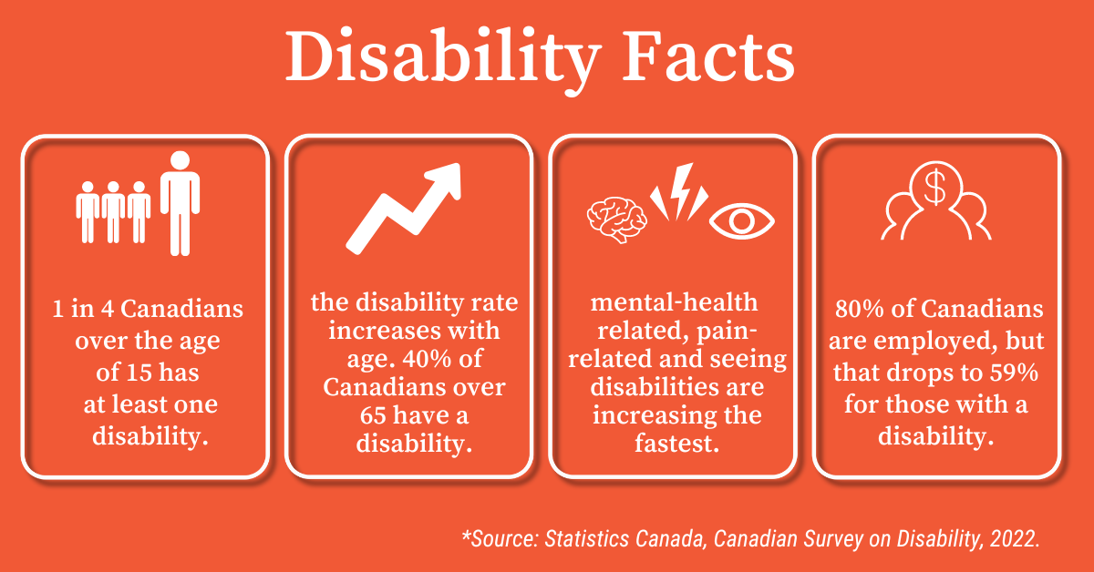 a graphic detailing facts about disability in Canada