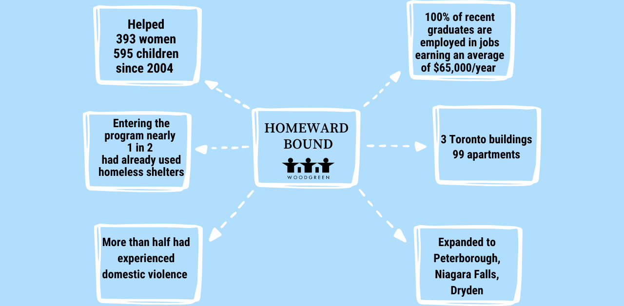 an infographic about the success of WoodGreen Homeward Bound
