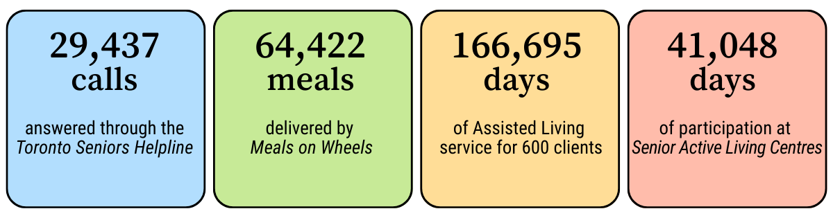 Infographic showing WoodGreen’s community care impact for seniors in Toronto, including 29,437 calls answered through the Toronto Seniors Helpline, 64,422 Meals on Wheels meals delivered, 166,695 days of assisted living service for 600 clients, and 41,048 days of participation at Senior Active Living Centres.