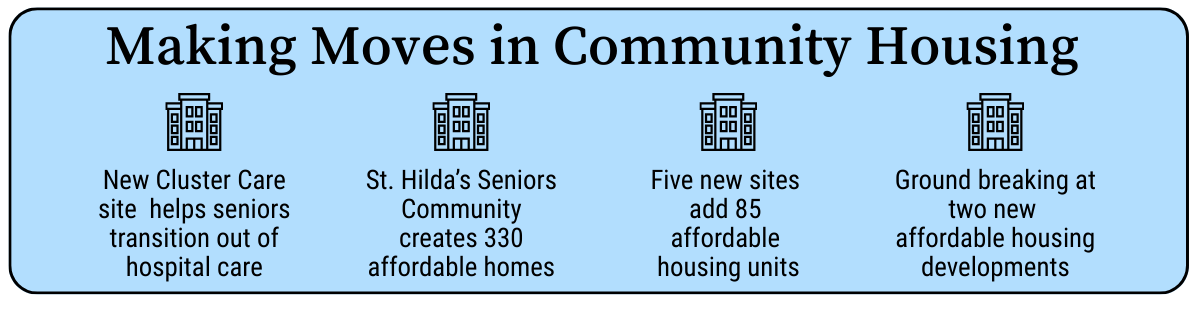 Graphic highlighting community housing initiatives at WoodGreen, including a new Cluster Care site supporting seniors transitioning from hospital care, 330 affordable homes created at St. Hilda’s Seniors Community, five new sites adding 85 affordable housing units, and groundbreaking at two new affordable housing developments.