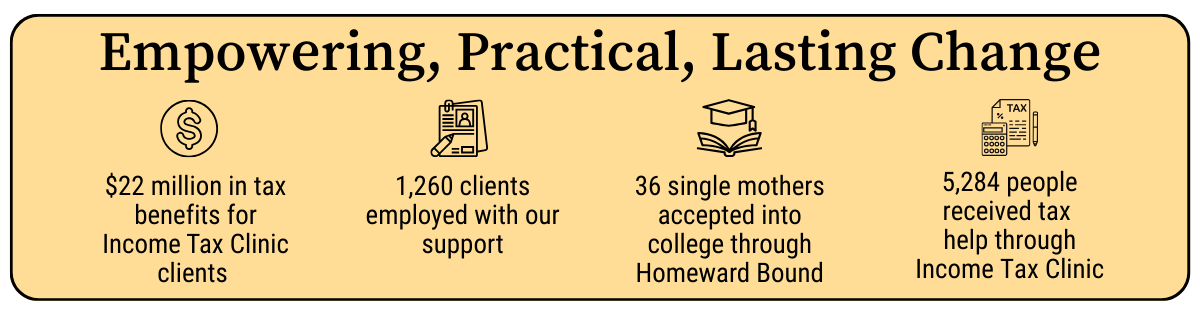 Infographic showing outcomes of WoodGreen’s community care and economic empowerment programs, including 1,260 clients employed with support, 36 single mothers accepted into college through Homeward Bound, 5,284 people receiving help through the Income Tax Clinic, and 22 million dollars in tax benefits secured for clients.