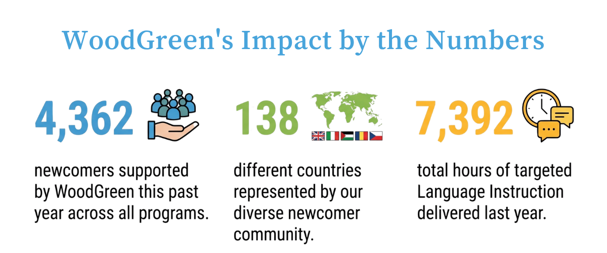An infographic titled 'WoodGreen's Impact by the Numbers' showing statistics for newcomer services: 4,362 newcomers supported across all programs, 138 different countries represented, and 7,392 total hours of targeted Language Instruction delivered.